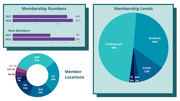 2022 Membership Numbers