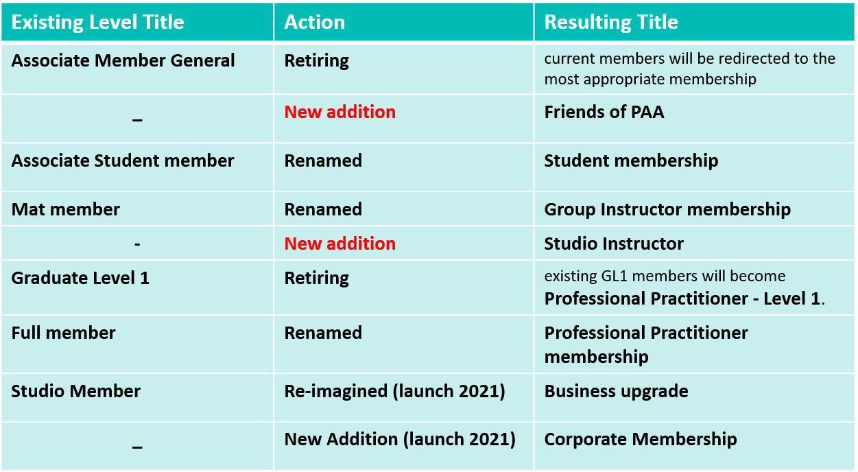 Membership Level Review