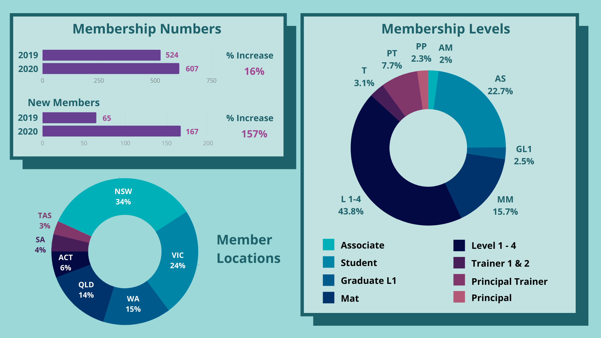 Membership Figures