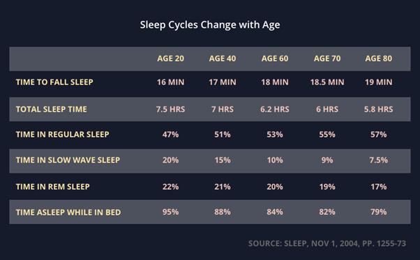 Sleep cycles change with age